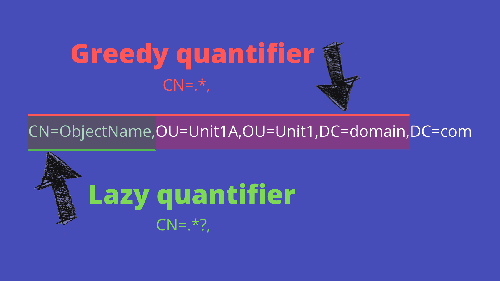 Greedy and lazy quantifier comparison